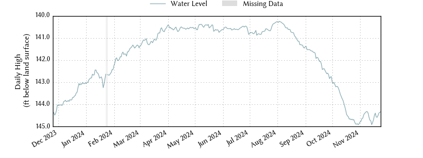 plot of past 1 year of well water level data