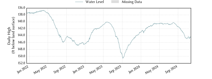 plot of entire period of record of well water level data