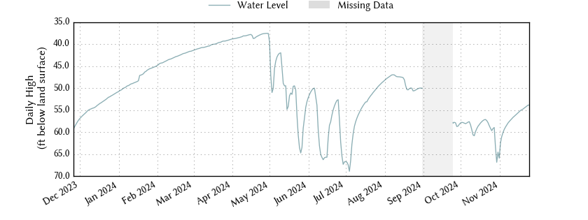 plot of past 1 year of well water level data