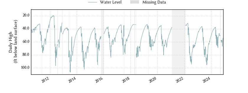 plot of entire period of record of well water level data