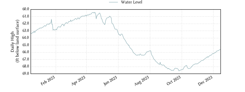 plot of past 1 year of well water level data