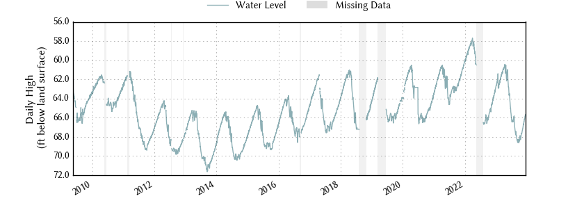 plot of entire period of record of well water level data