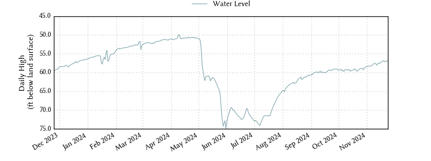 plot of past 1 year of well water level data