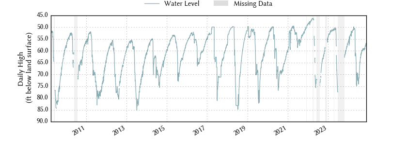 plot of entire period of record of well water level data