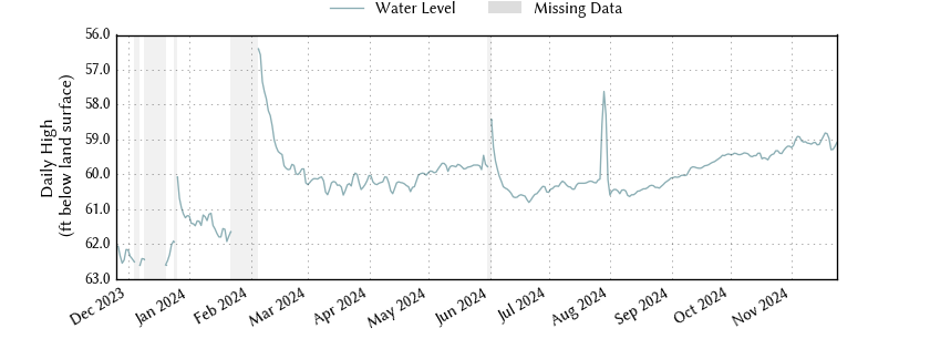 plot of past 1 year of well water level data