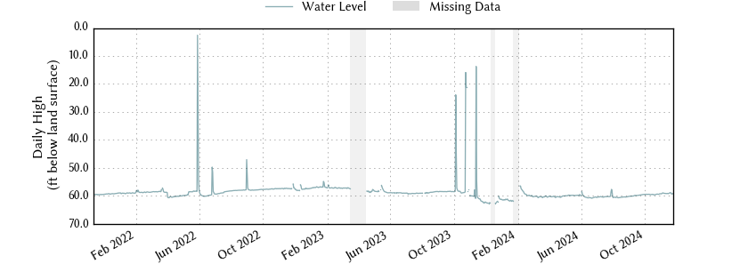 plot of entire period of record of well water level data