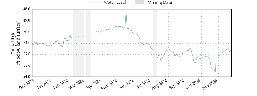 plot of past 1 year of well water level data