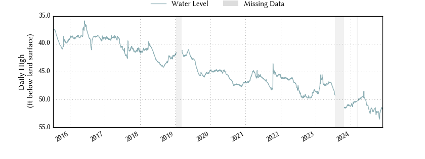 plot of entire period of record of well water level data