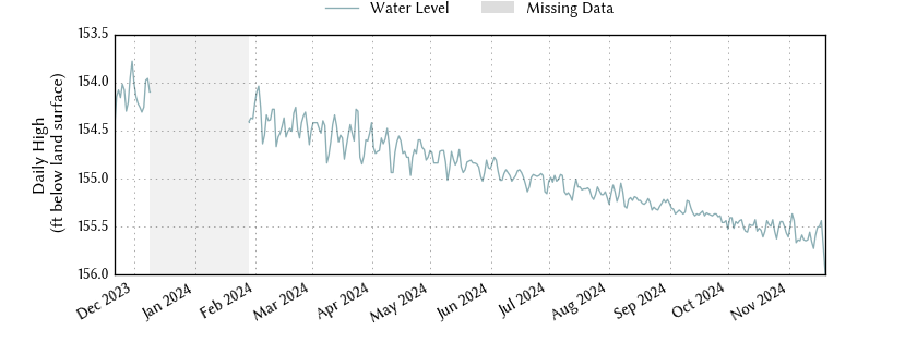 plot of past 1 year of well water level data