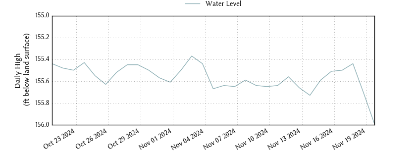 plot of past 30 days of well water level data