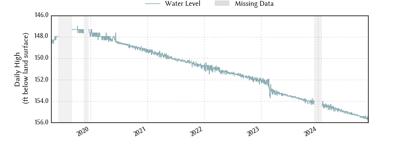 plot of entire period of record of well water level data