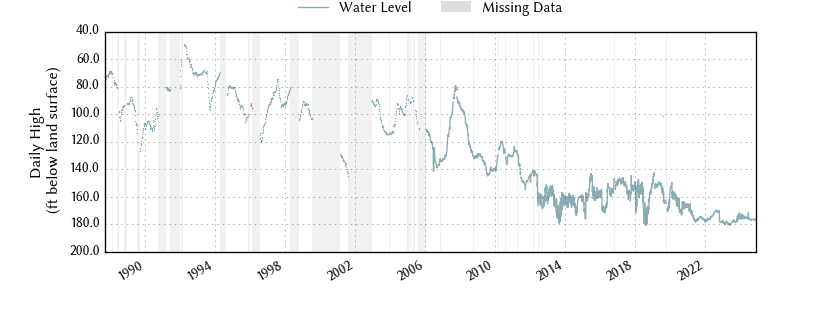 plot of entire period of record of well water level data