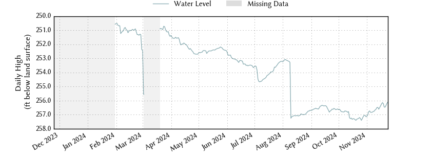 plot of past 1 year of well water level data