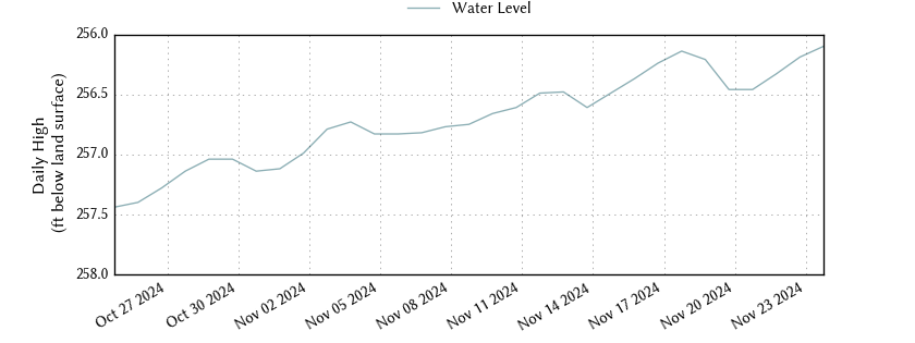 plot of past 30 days of well water level data