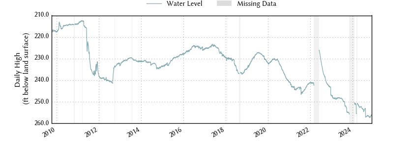 plot of entire period of record of well water level data