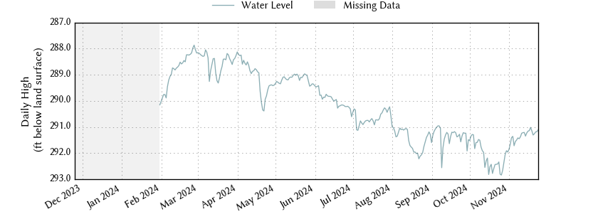 plot of past 1 year of well water level data