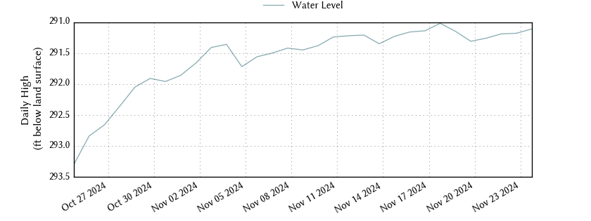 plot of past 30 days of well water level data