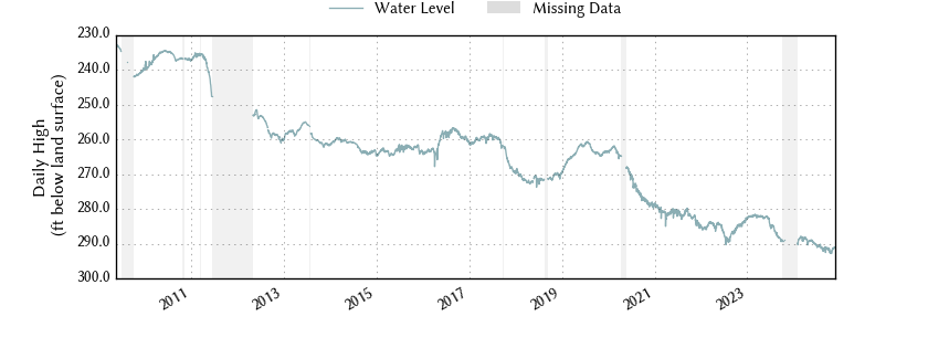 plot of entire period of record of well water level data