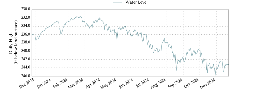 plot of past 1 year of well water level data