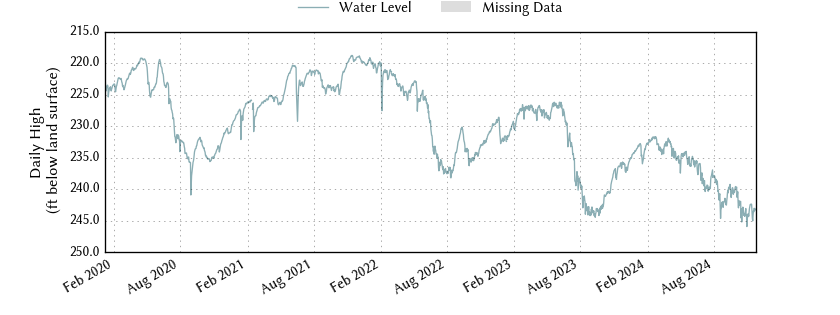 plot of entire period of record of well water level data