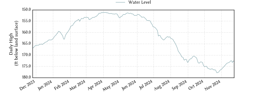 plot of past 1 year of well water level data