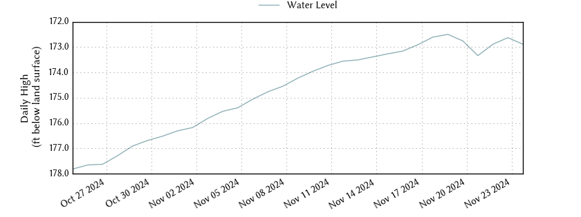 plot of past 30 days of well water level data