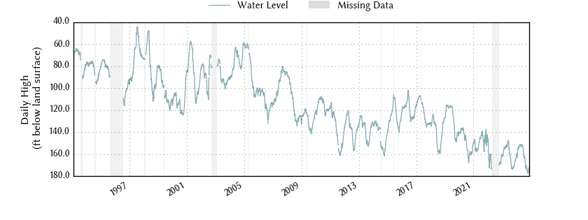 plot of entire period of record of well water level data