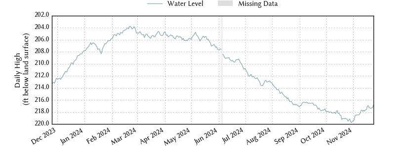 plot of past 1 year of well water level data