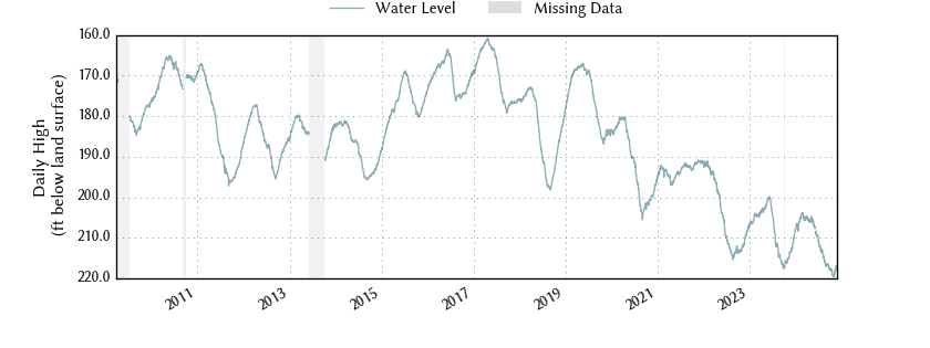 plot of entire period of record of well water level data