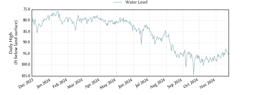 plot of past 1 year of well water level data