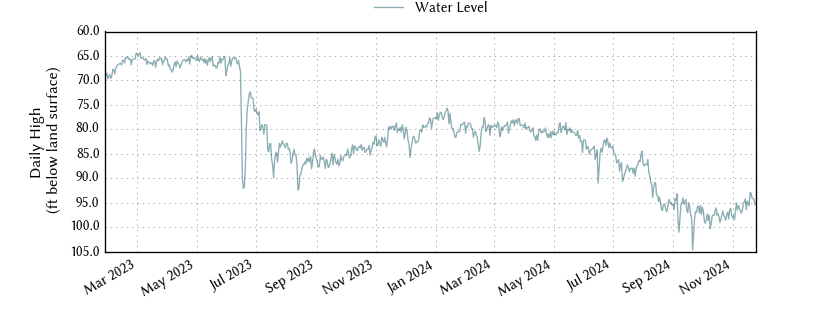 plot of entire period of record of well water level data