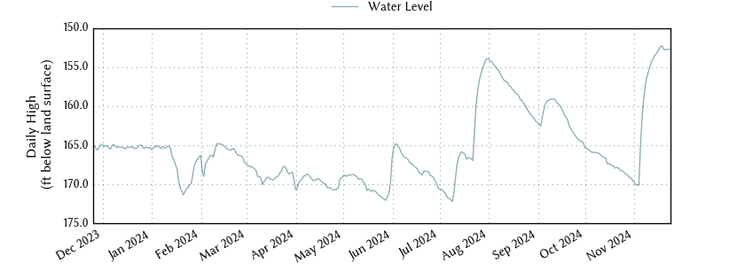 plot of past 1 year of well water level data