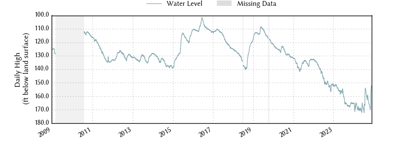 plot of entire period of record of well water level data