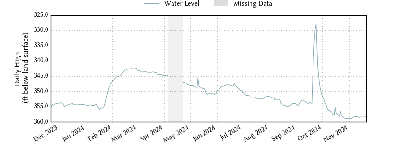 plot of past 1 year of well water level data