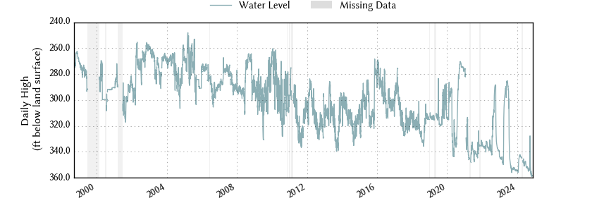 plot of entire period of record of well water level data