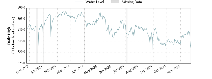 plot of past 1 year of well water level data