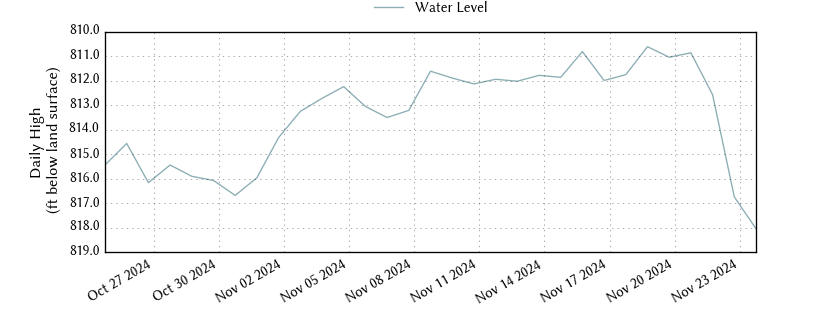 plot of past 30 days of well water level data