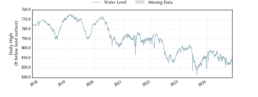 plot of entire period of record of well water level data