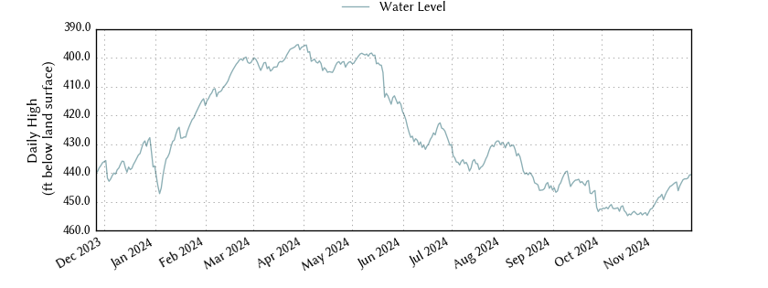 plot of past 1 year of well water level data