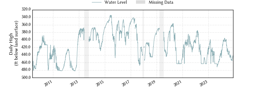 plot of entire period of record of well water level data