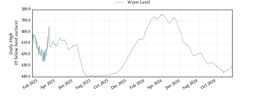 plot of entire period of record of well water level data