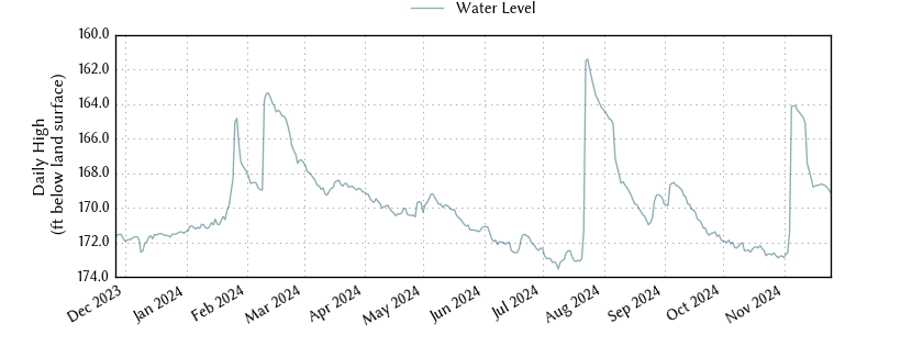 plot of past 1 year of well water level data