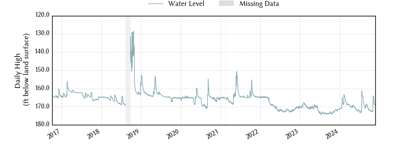 plot of entire period of record of well water level data