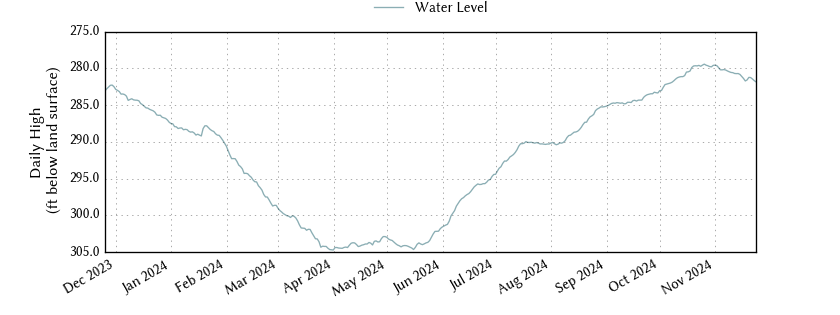 plot of past 1 year of well water level data