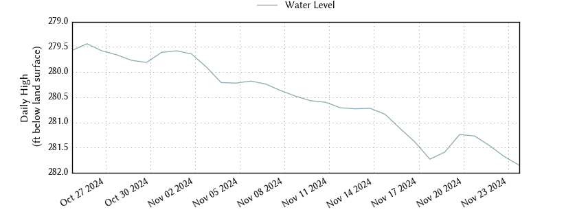 plot of past 30 days of well water level data