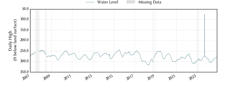 plot of entire period of record of well water level data