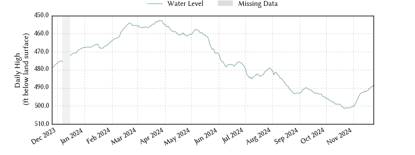 plot of past 1 year of well water level data