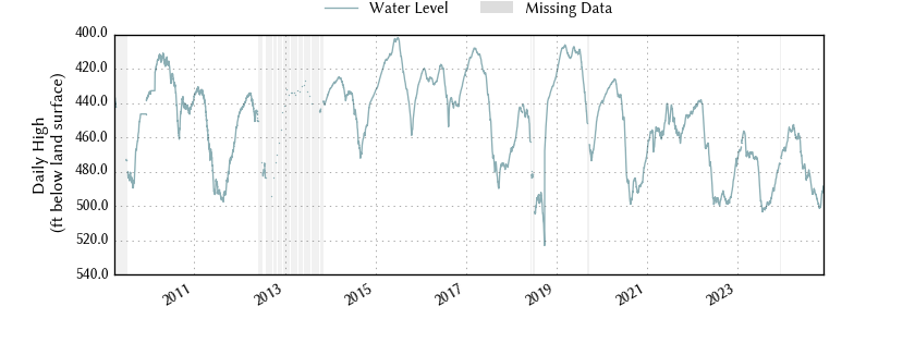 plot of entire period of record of well water level data