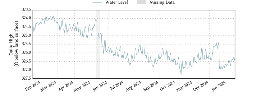 plot of past 1 year of well water level data