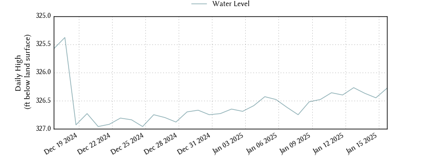 plot of past 30 days of well water level data